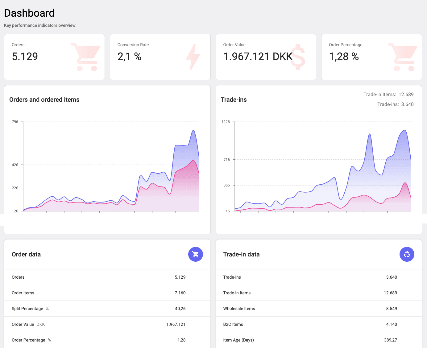 Recommerce dashboard